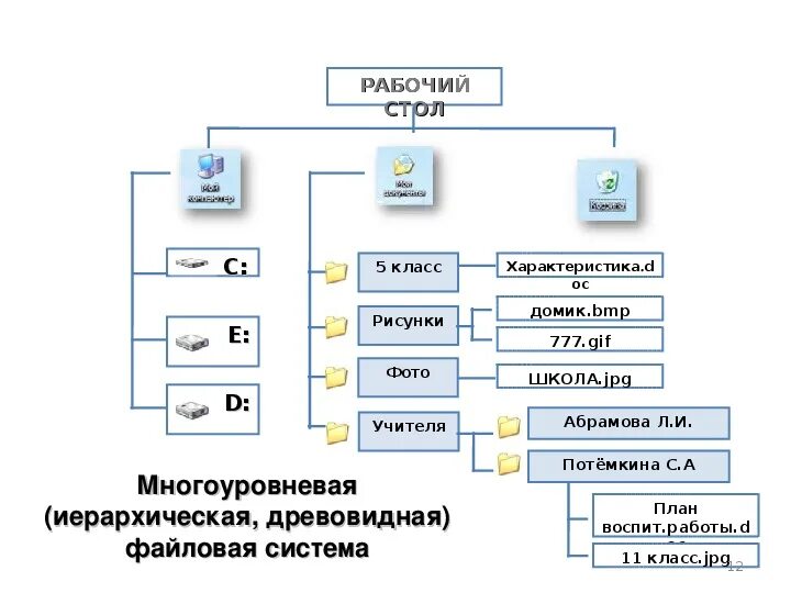 Конспект по информатике 7 класс файлы и файловые структуры. Файловые структуры 7 класс Информатика. Файловая структура диска Информатика 7 класс. Файлы и файловые структуры таблица. Файловые структуры информатика 7 класс