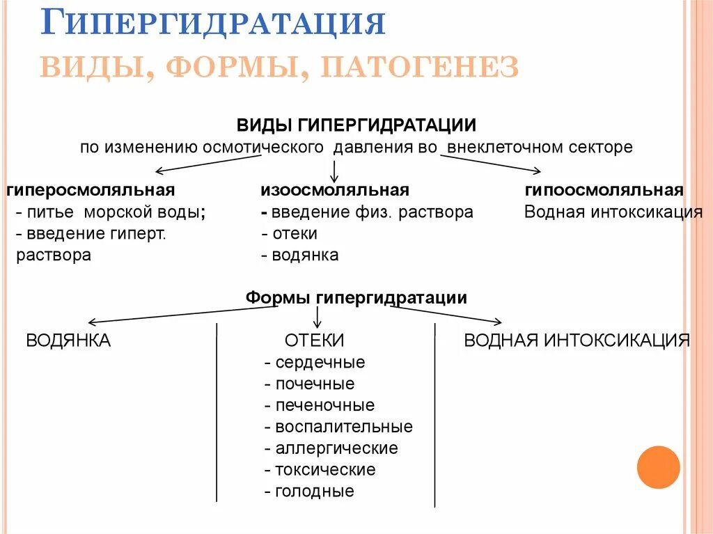 Гипогидратация это. Гипергидратация механизм развития. Гипергидратация этиология патогенез. Изоосмолярная гипергидратация патогенез. Гипергидратация, причины и механизмы развития, проявления.