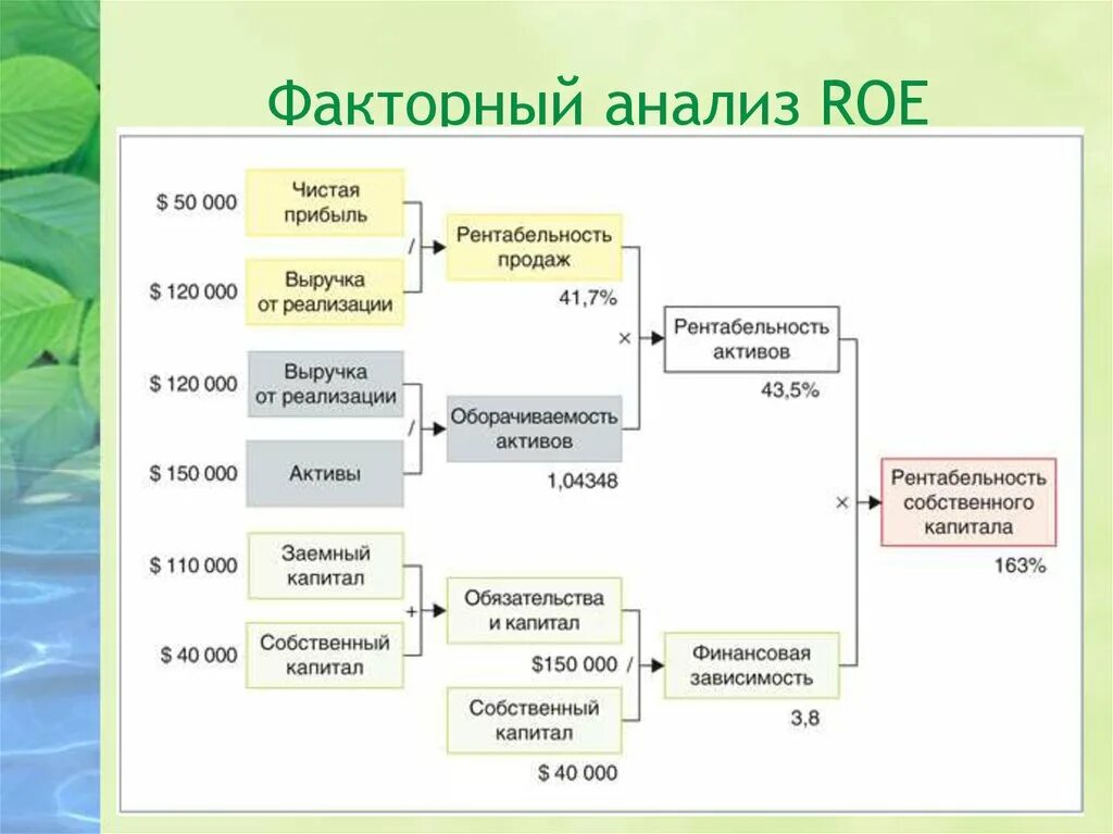 Рентабельность дюпон. Факторный анализ. Факторный анализ Roe. Двухфакторной модели Дюпона. Формула план факторного анализа.