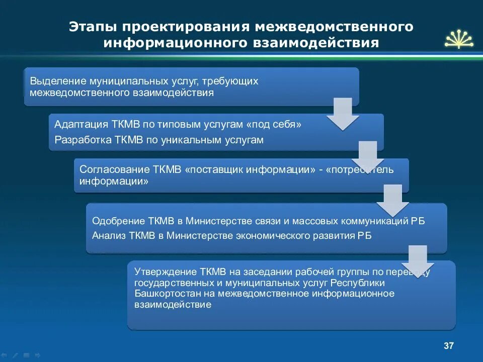 Межведомственного обследования. Межведомственное взаимодействие. Межведомственное информационное взаимодействие. Порядок межведомственного взаимодействия. Технологическая карта межведомственного взаимодействия.