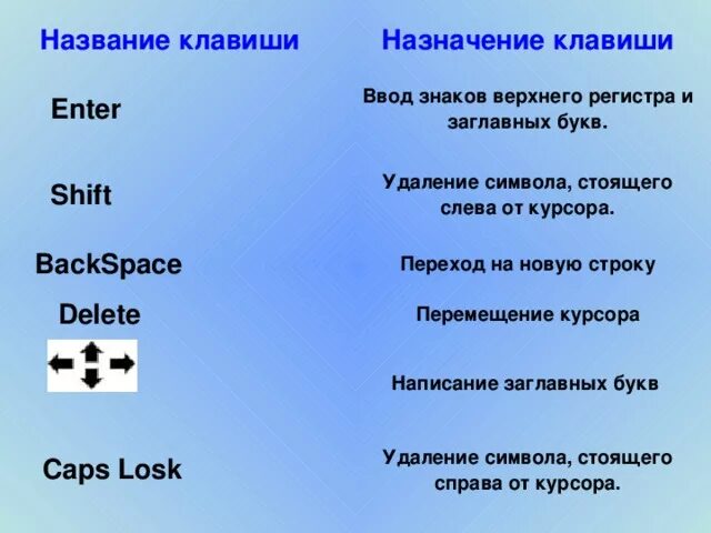 Клавиша для удаления справа от курсора. Символы слева от курсора удаляют клавишей. Назначение клавиши enter. Удалить символы слева от курсора. Назначение кнопки Backspace.