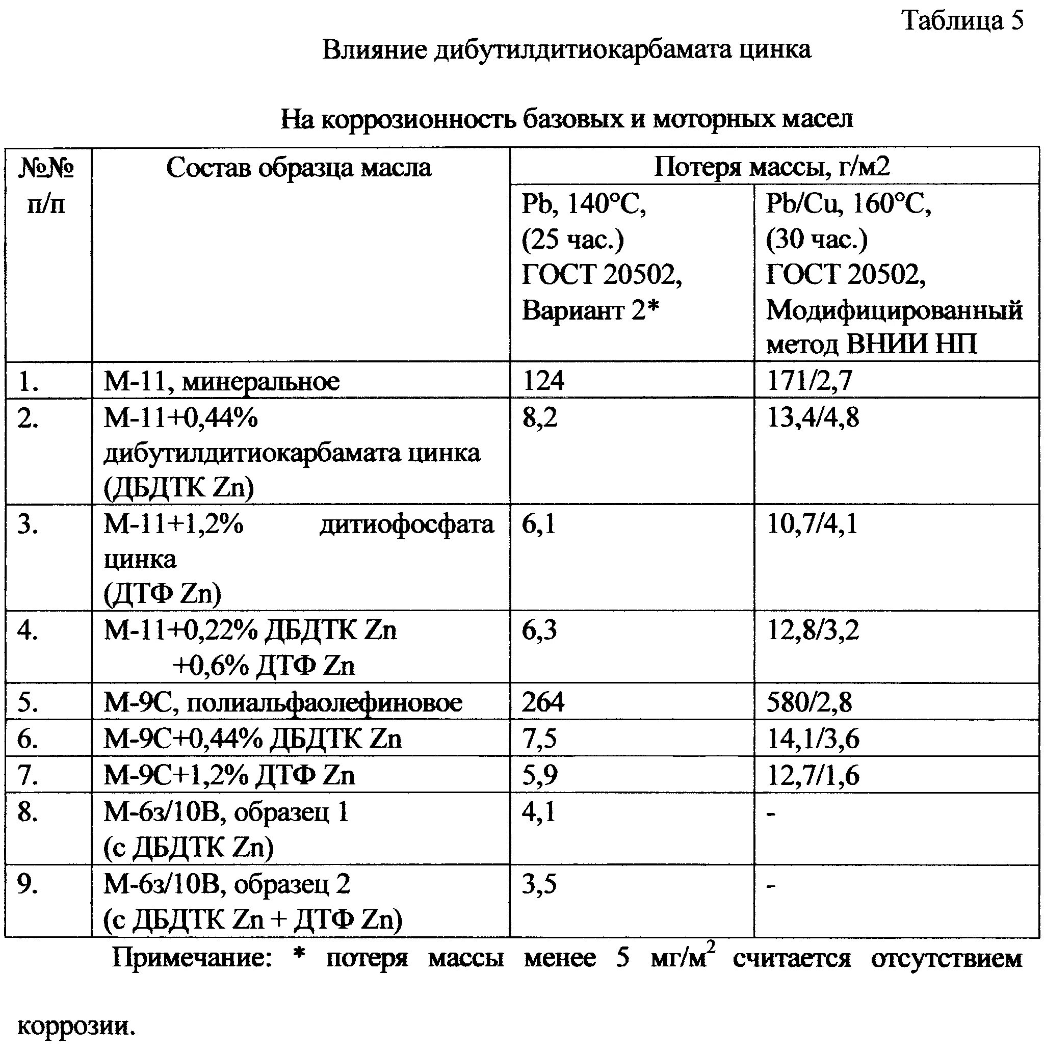 химический состав моторного. формула машинного масла в химии. химический состав моторного. минеральное базовое масло. химические свойства моторных масел.