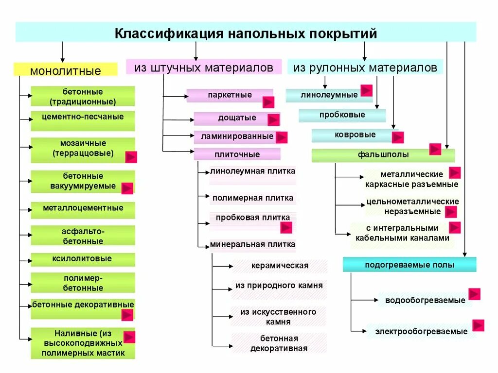 6 типов полов. Паркетная доска характеристики. 6 типов полов. Схема пола или тип пола. Классификация полов по материалу.