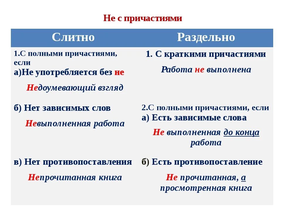 Как пишется воскресный. Правило написания не с причастиями. Слитное и раздельное написание не с прилагательными и причастиями. Правописание причастий c yt. Правила правописания не с причастиями.