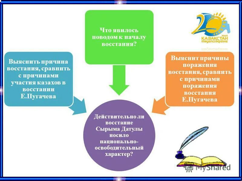 Национально освободительное движение сырыма датулы. Восстание сырыма датова таблица. Национально освободительное движение сырыма датулы. Национально освободительное движение сырыма датулы. Национально освободительное движение сырыма датулы.