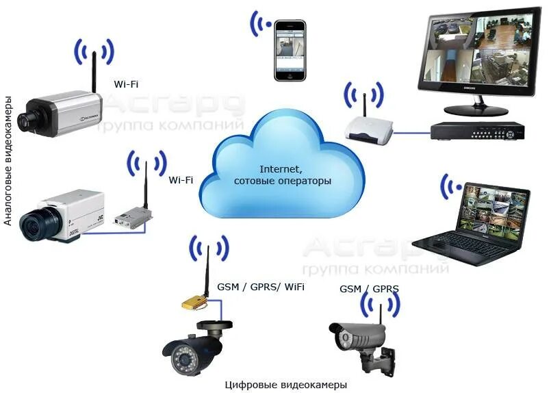 Wifi камера через роутер. Схема подключения видеокамеры вай фай. Схема подключения вай фай камеры видеонаблюдения. Камера вай фай для видеонаблюдения схемы проводов. Wi-Fi камера роутер схема.