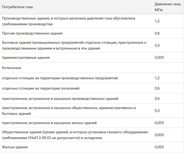 Нормы газа в квартире. Давление природного газа в газопроводе низкого давления. Классификация газопроводов по давлению природного газа. Давление газа в газопроводе дома. Норма давления газа в газопроводе низкого давления.