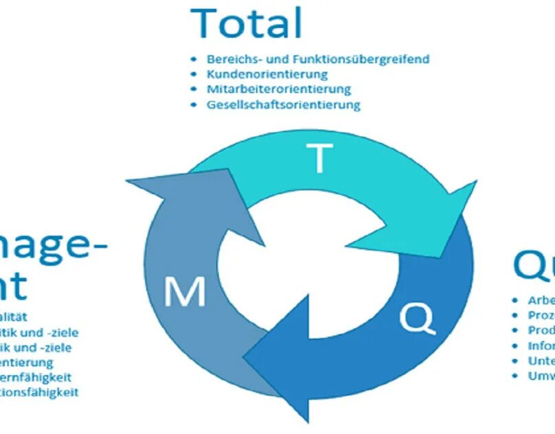 Total quality. Концепция total quality Management. Всеобщее управление качеством (total quality Management). TQM картинки. TQM (total quality Management) в России.