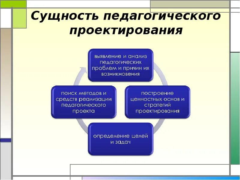 Основные компоненты проектирования. Педагогическое проектирование. Сущность педагогического проектирования. Схема педагогического проектирования. Проектирование это в педагогике.