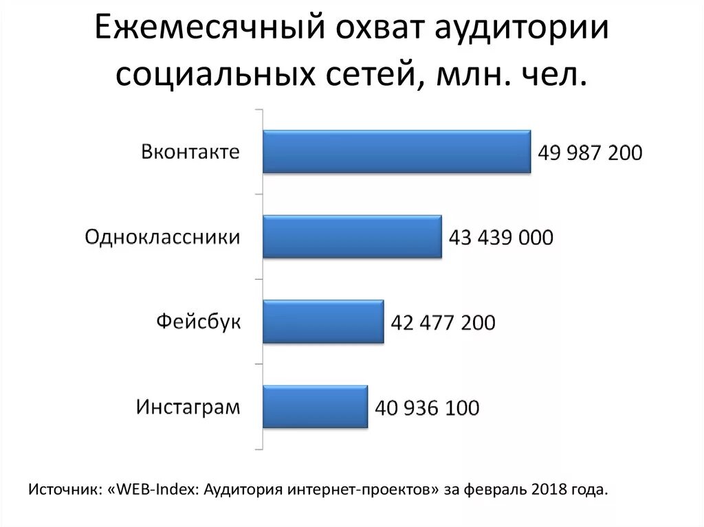 Страницы пользователей интернета. Аудитория социальных сетей. охват социальных сетей. статистика рекламы в социальных сетях. охват пользователей.