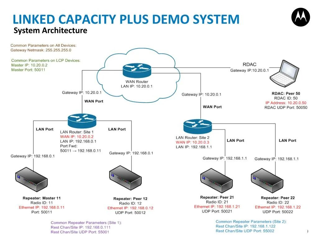 Capacity Plus Motorola. Upd порт. Udp Port схема. Capacity.