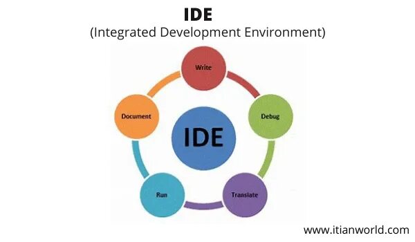 Integrated development environment ide. Интегрированные среды разработки приложений. ide. integrated development environment. ide what.