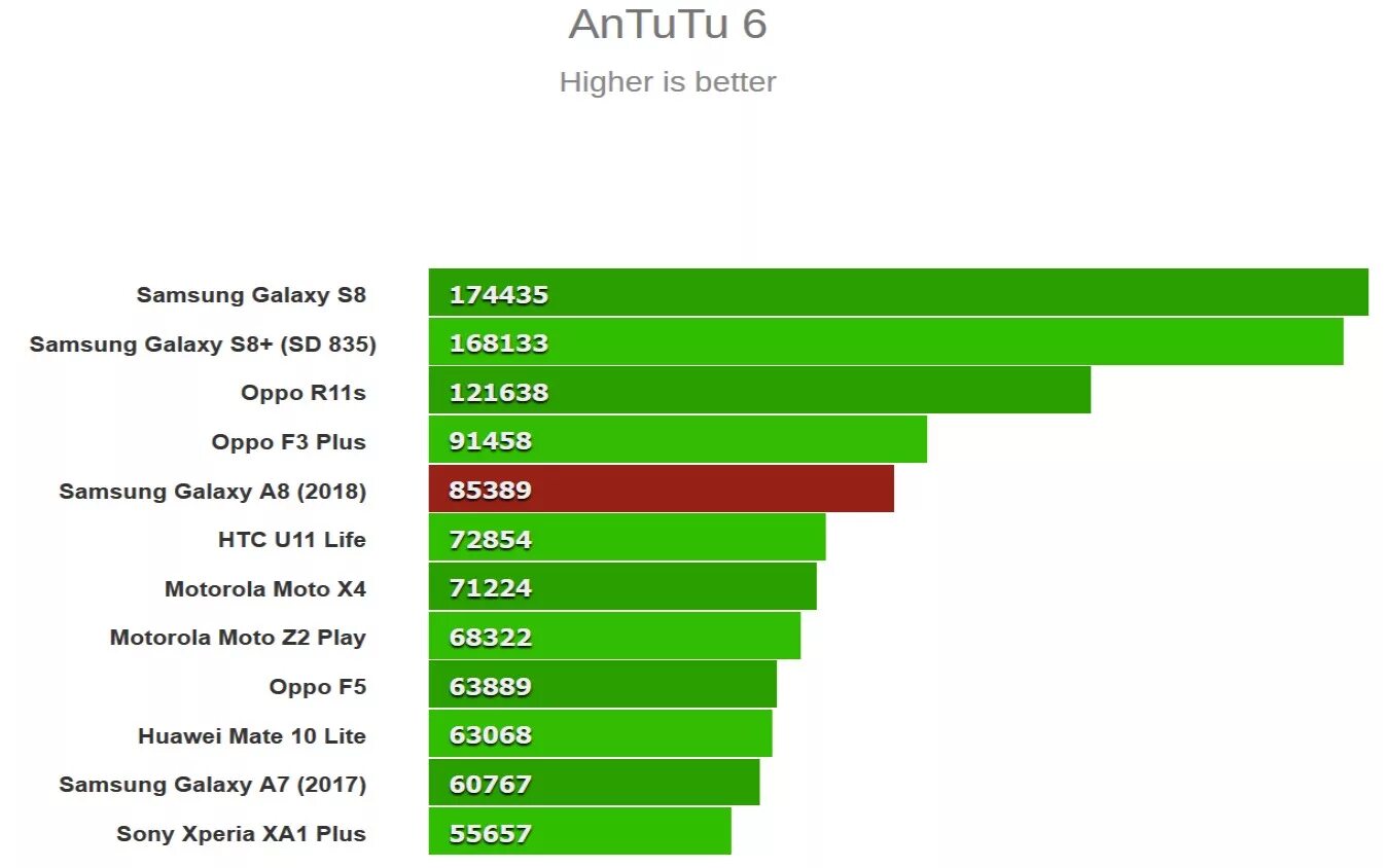 Самсунг 2018 а8 антуту. Samsung Galaxy a22 тест антуту. Samsung a8 ANTUTU. Самсунг гелакси а 8 2018 Анутуту. Xiaomi redmi 8 antutu