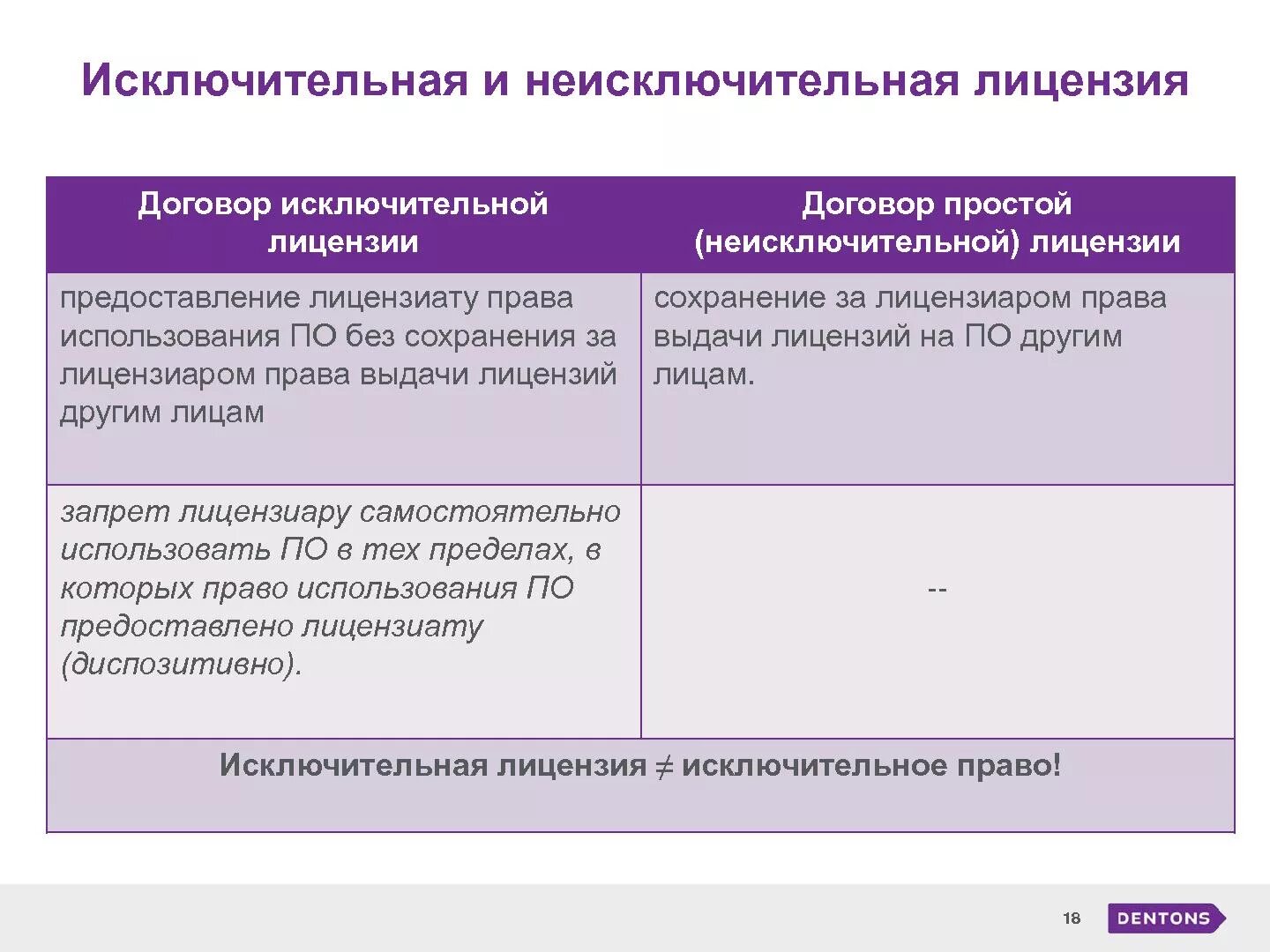 Договор простой лицензии. Простая исключительная и неисключительная лицензия. Договор исключительной лицензии. Исключительная и неисключительная лицензия разница. Лицензионный договор (исключительная лицензия).