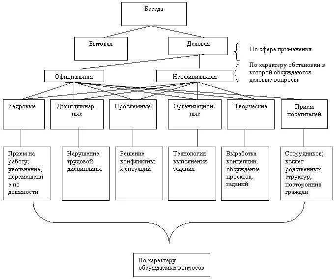 Типы и структура беседы. Виды бесед схема. Схема деловой беседы. Типы деловых бесед. Классификация бесед