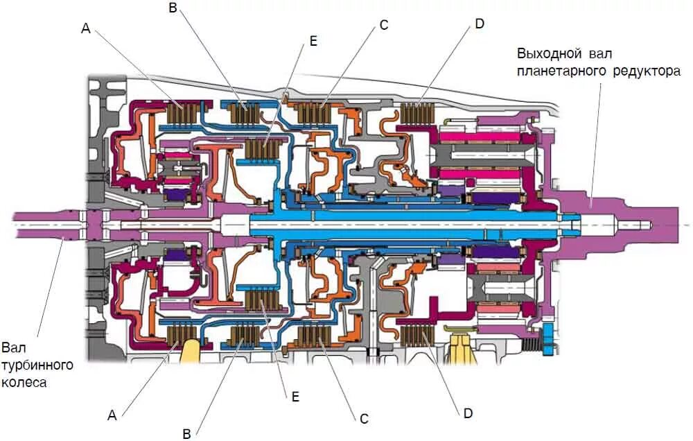 Редуктор переключения передач. Планетарный редуктор Лепелетье. Планетарный редуктор АКПП схема. Планетарный механизм редуктора КПП. Устройство планетарного редуктора АКПП.