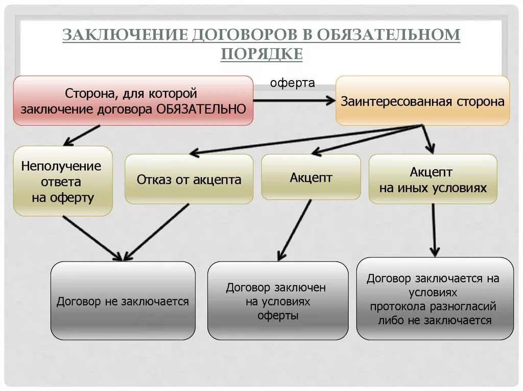 Порядок заключения гражданско-правового договора схема. Схема стадий заключения договора. Схема отражающая стадии заключения договора. Общий порядок заключения договора схема. Привести примеры видов гражданских договоров