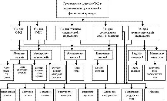 Профессионально-прикладная гимнастика. Материально технические средства подготовки спортсмена. Специфические упражнения. Классификация основных направлений развития адаптивного спорта. Профессионально-прикладная гимнастика.