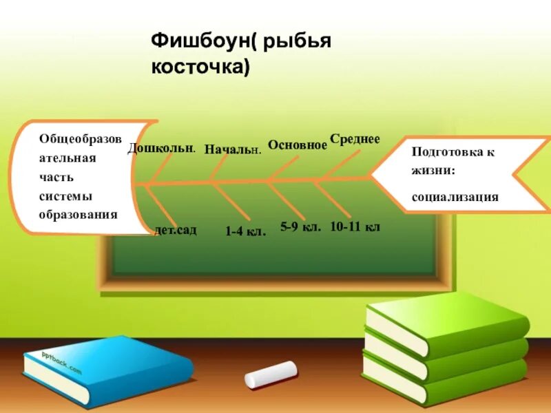 Фишбоун. Фишбоун образование. Фишбоун профессиональное образование. Фишбоун общеобразовательная часть системы. Образование 8 класс фгос