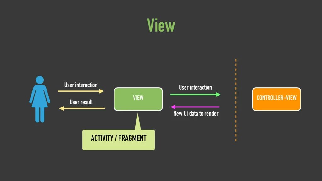 Результат user. Kotlin language. Lifecycle Android Kotlin. Unidirectional data Flow. Промежуточные операторы Flow Kotlin.