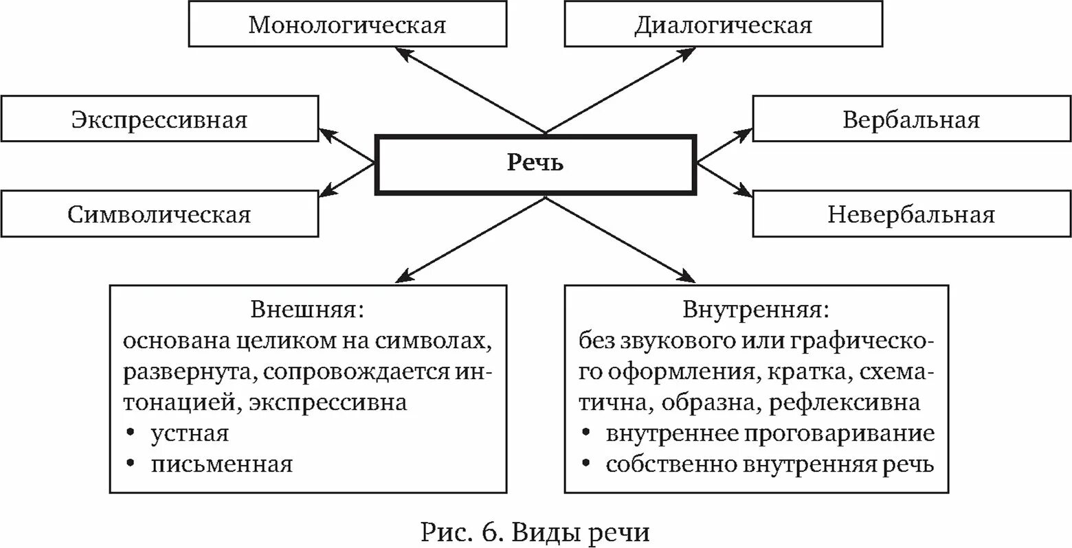 Форма речи таблица. Речь виды речи в психологии. схема виды речи в психологии. классификация видов речи таблица. речь в психологии схема.