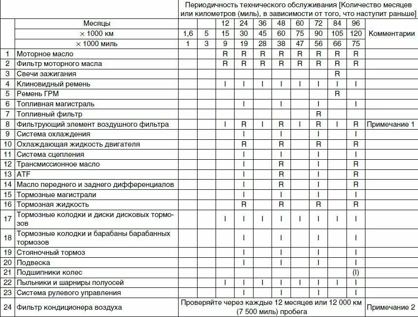 План обслуживания автомобиля. План-график технического обслуживания и ремонта автомобилей. График технического обслуживания авто. Газон Некст периодичность технического обслуживания. План график технического обслуживания и ремонта машин.