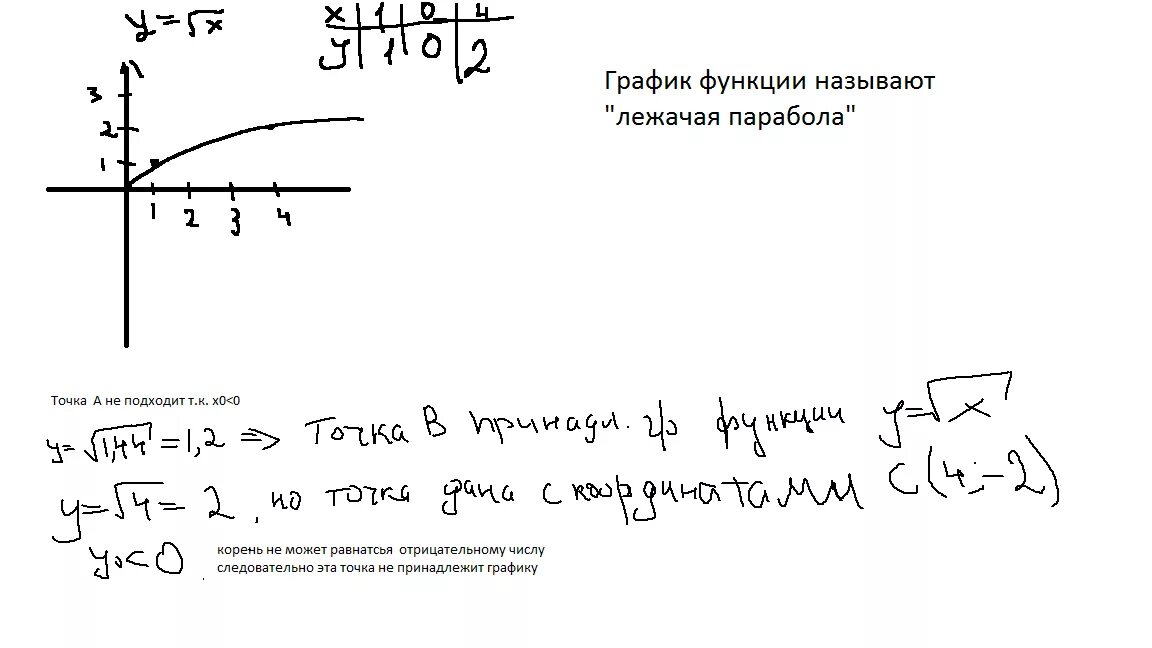 Построй график функции ответь на вопросы. Принадлежат ли графику функции y=x2 точки\. принадлежит ли график функции y x2. принадлежит ли графику функции y=x точка. принадлежит ли графику функции точка.