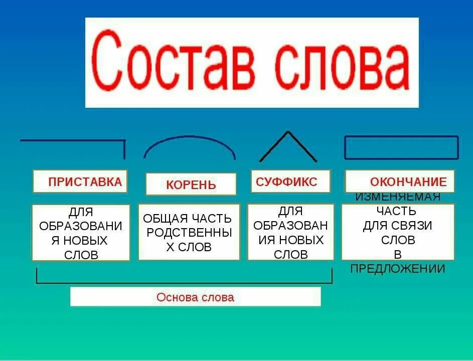 Разбор слово по саставу. Разбери слова по составу. Обладает по составу. Морфемы рисунок. Морфемный разбор глагола.