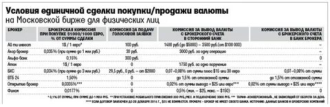 Комиссия валют