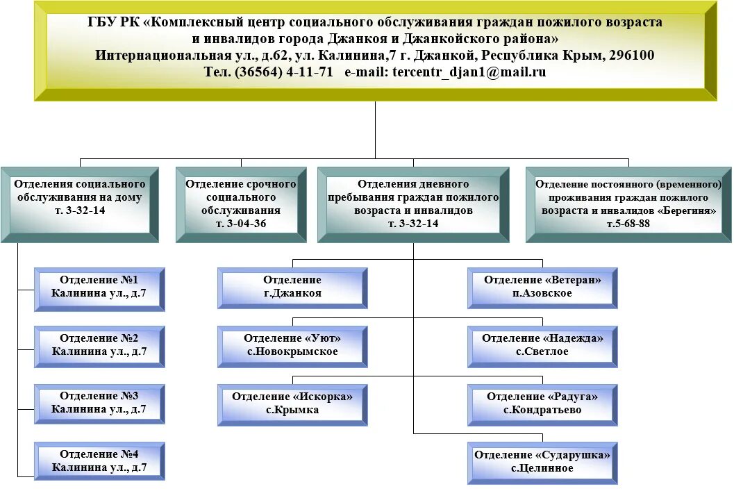 Типы учреждений социальной работы. Структура организации социальной работы. План взаимодействия со службами различных ведомств. Министерства и ведомства. Государственные предприятия.