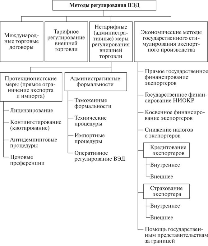 Государственное регулирование внешнеторговой деятельности схема. Методы гос регулирования внешнеторговой деятельности. Методы гос регулирования ВТД. Методы гос эконом регулирования.