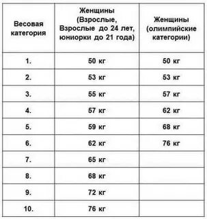 Виды весовых категорий