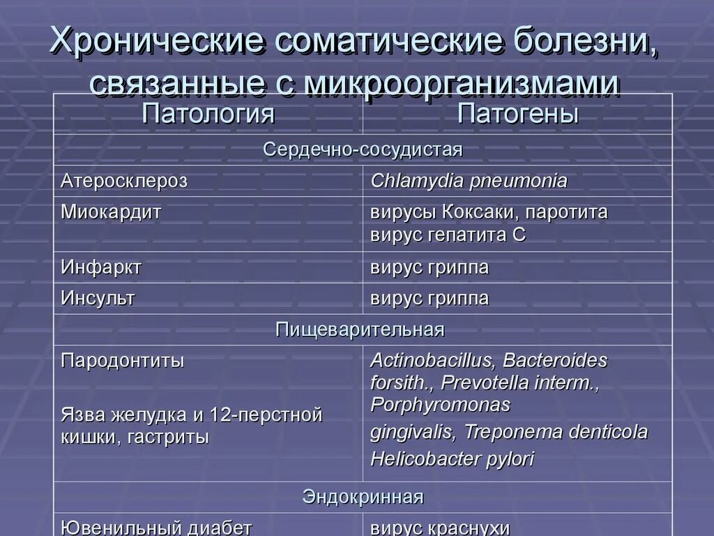 Соматические болезни это. Хронические соматические заболевания. Болезни связанные с бактериями. Соматические и инфекционные заболевания. Хронические соматические заболевания пример.