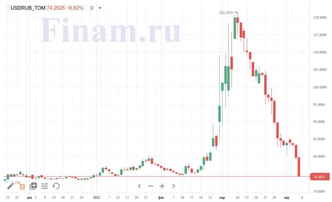 Доллара рубля красноярск. Рост акций. Доллар евро рубль. Курс рубля к доллару. Доллар на торгах.