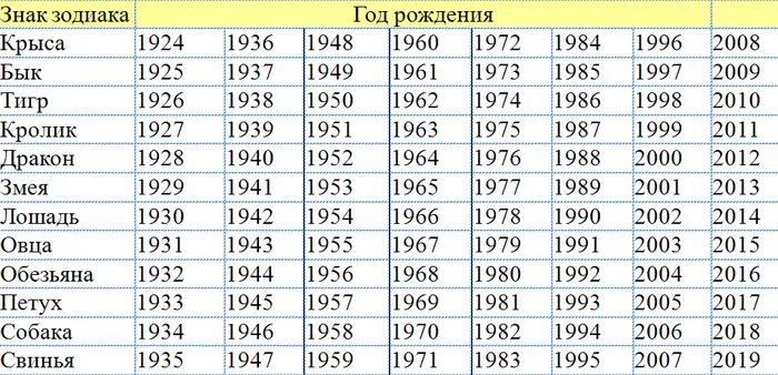 Сколько лет будет 1986. Год рождения по знаку зодиака 1992. Гороскоп по годам рождения таблица. Знаки зодиака по годам таблица порядку восточному календарю. Знаки по годам рождения таблица 2021.
