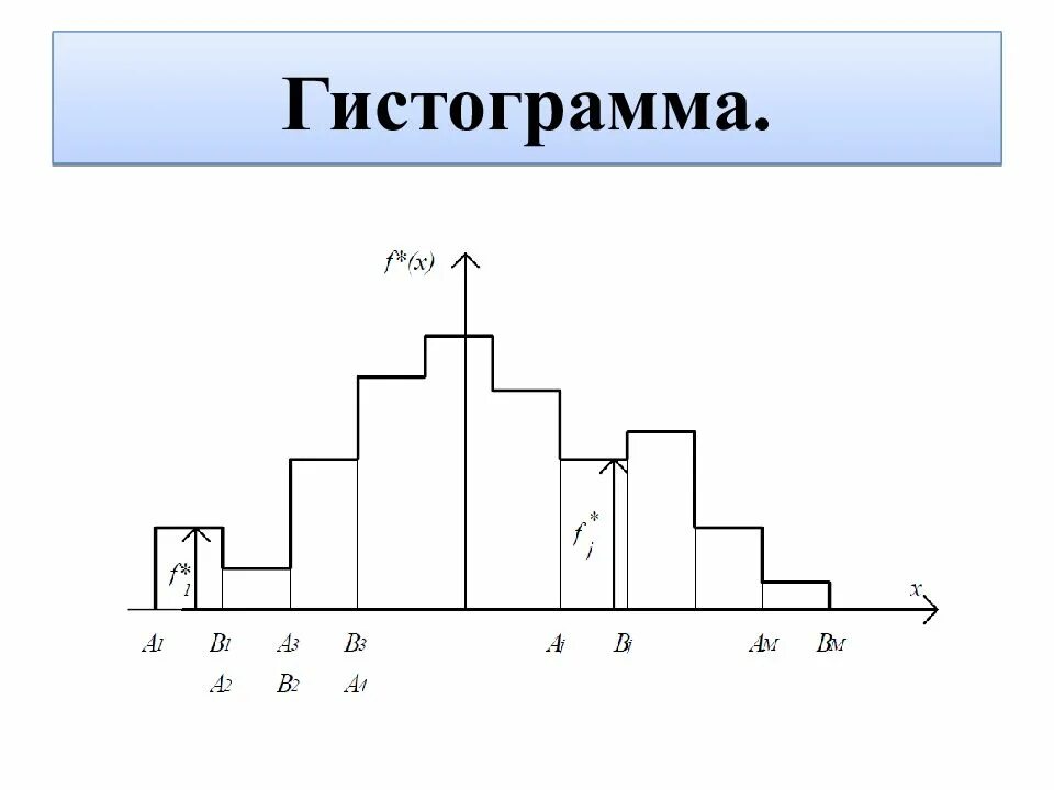 Гистограмма. Построение гистограммы. Гистограмма в статистике. Пример построения гистограммы.