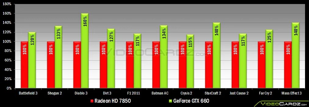 Сравнить видеокарту 650. Nvidia gtx 660amd radeon hd 7850. nvidia geforce 650  amd radeon 7750. amd 650 ti. сравнение видеокарт gtx 650 и hd 7750.