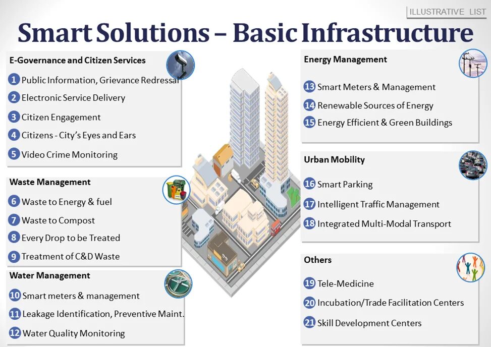 Urban infrastructure. Смарт Сити. Smart City Development. Smart City features.