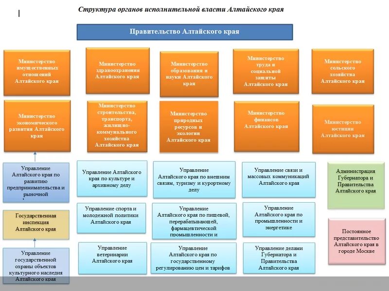 Структура органов исполнительной власти Алтайского края схема. Структура органов государственной власти в Алтайском крае. Структура органов исполнительной власти Алтайского края. Система органов государственной власти Алтайского края схема. Государственные учреждения алтайский край