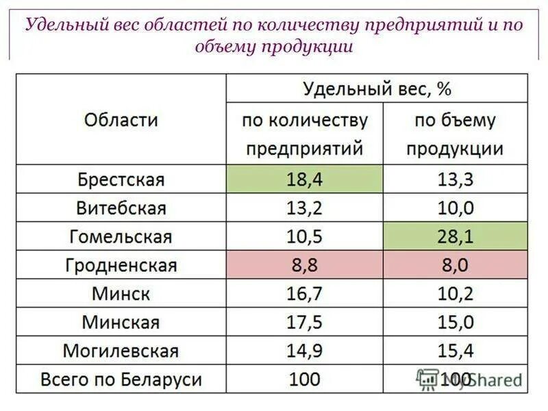 Удельный 5 организации. Как определить удельный вес продукции. Удельный вес объема производства. Удельный вес веществ по объёму. Удельный вес предприятия формула.