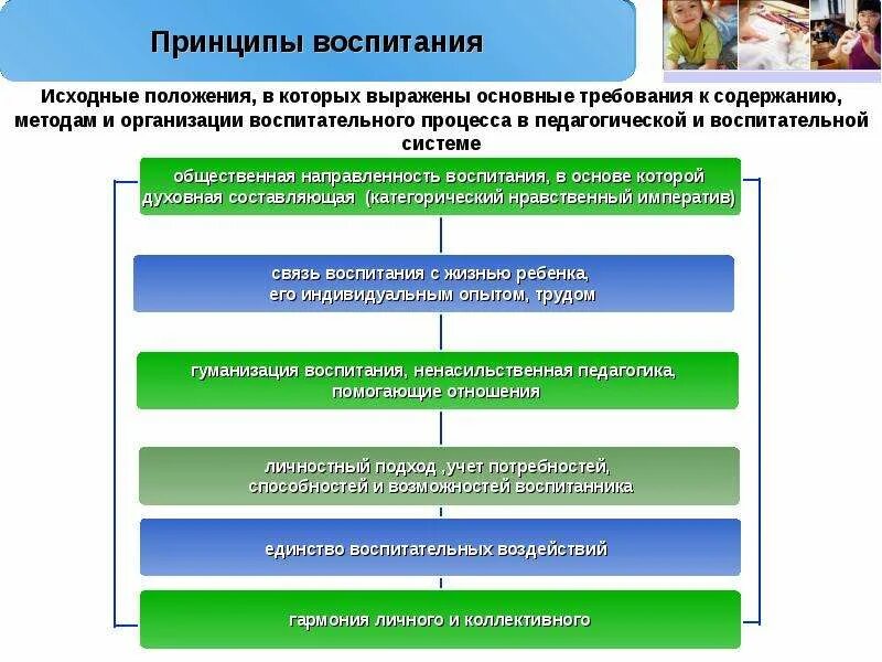 Принципы воспитания. Педагогические принципы воспитания. Принципы воспитания презентация. Принципы воспитания в педагогике.