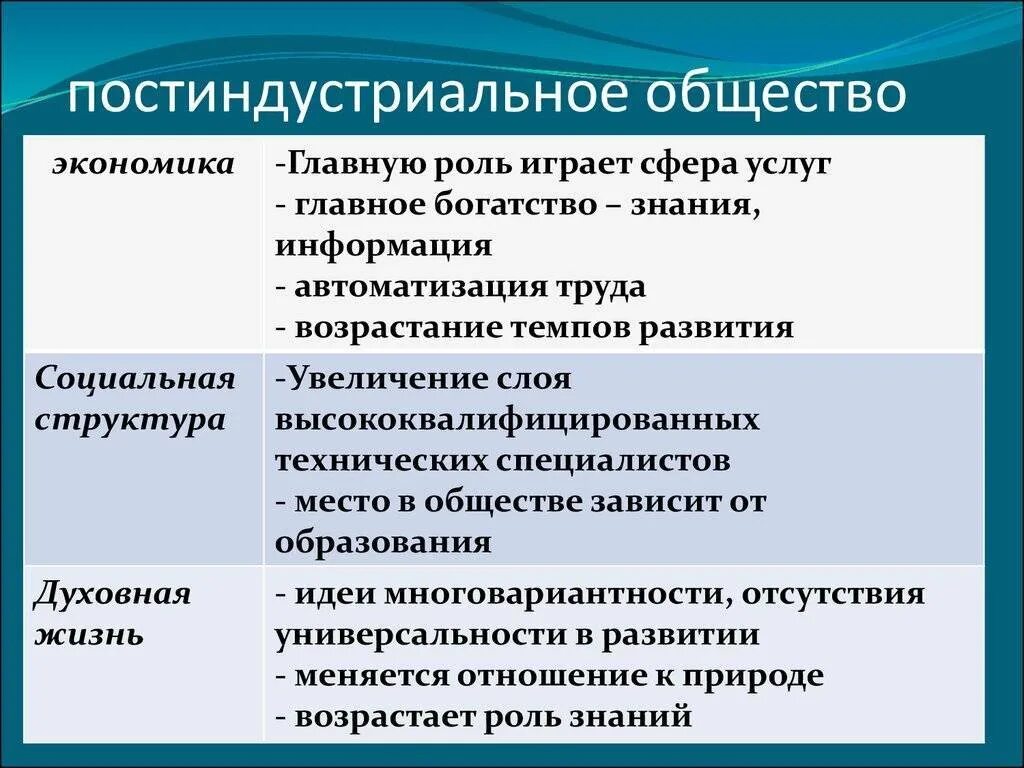 Рабочий класс в постиндустриальном обществе. Постиндустриальное общество. Постиндристривльное общ. Постиндустриальное общество это общество. Экономика постиндустриального общества.