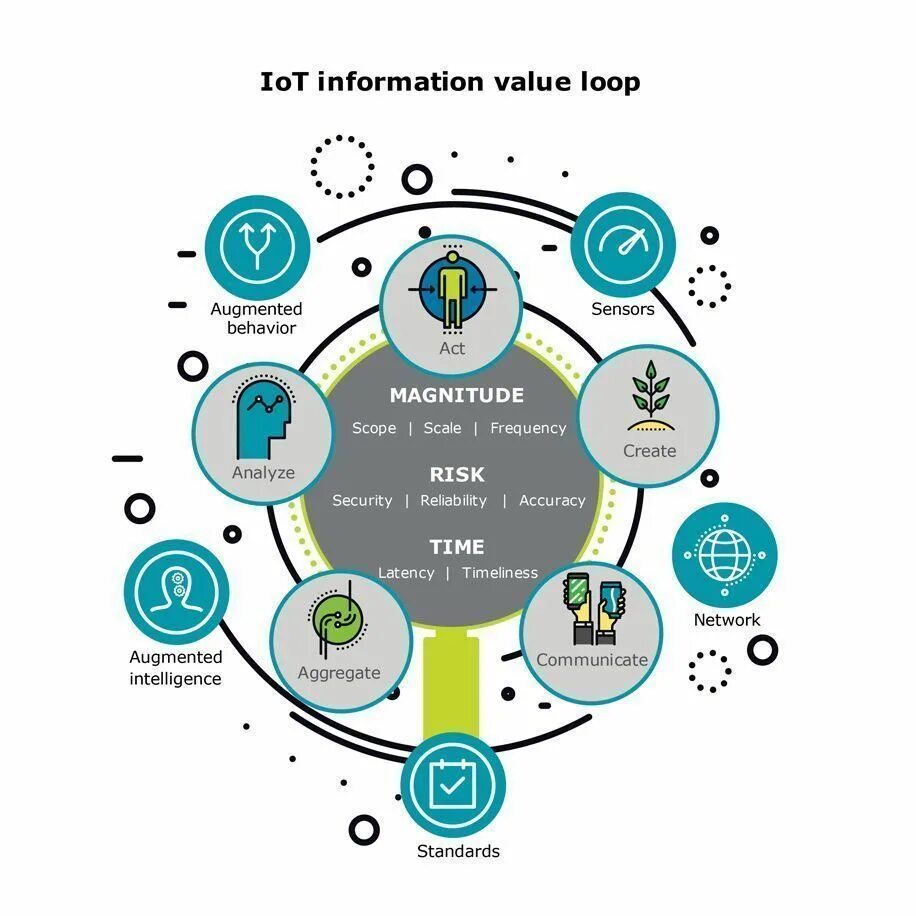 Experience p. Введение IOT. Технологии IOT тренды. Функции IOT. IOT проекты.