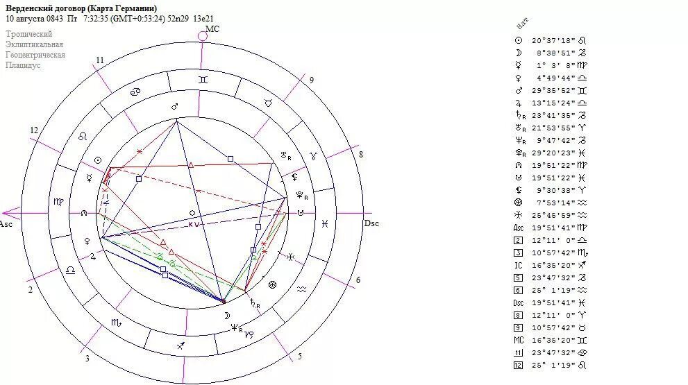 Натальная карта с дмитрием журавлевым. Натальная карта Германии. Астрологическая карта Германии. Астрология натальная карта.