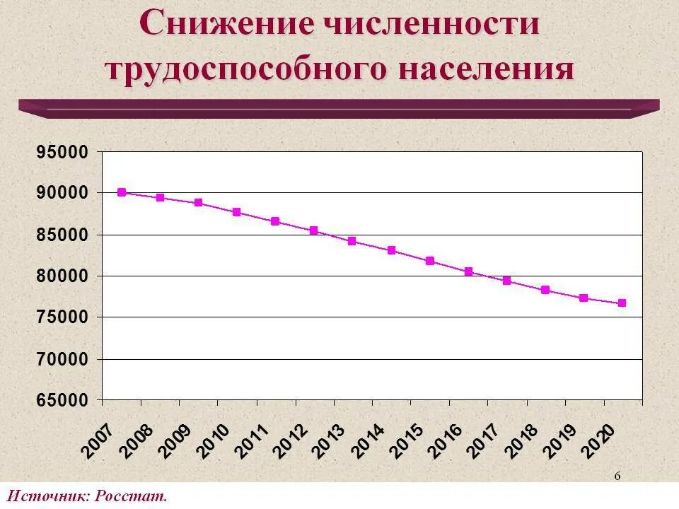 Диаграмма снижения численности населения России. Численность трудоспособного населения. Уменьшение численности населения. Численность населения РФ график. Причины изменений численности населения