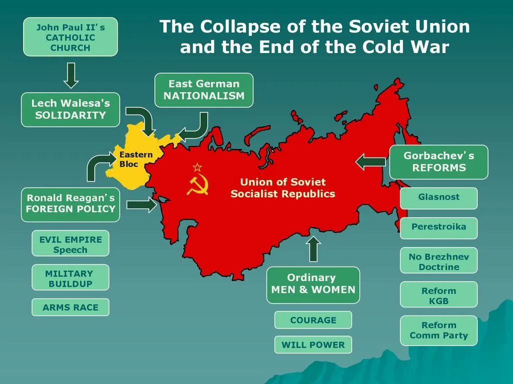 Какие государства образовались после распада советского союза. Collapse of the USSR. Dissolution of the Soviet Union. The Soviet Collapse. The Collapse of the Union.