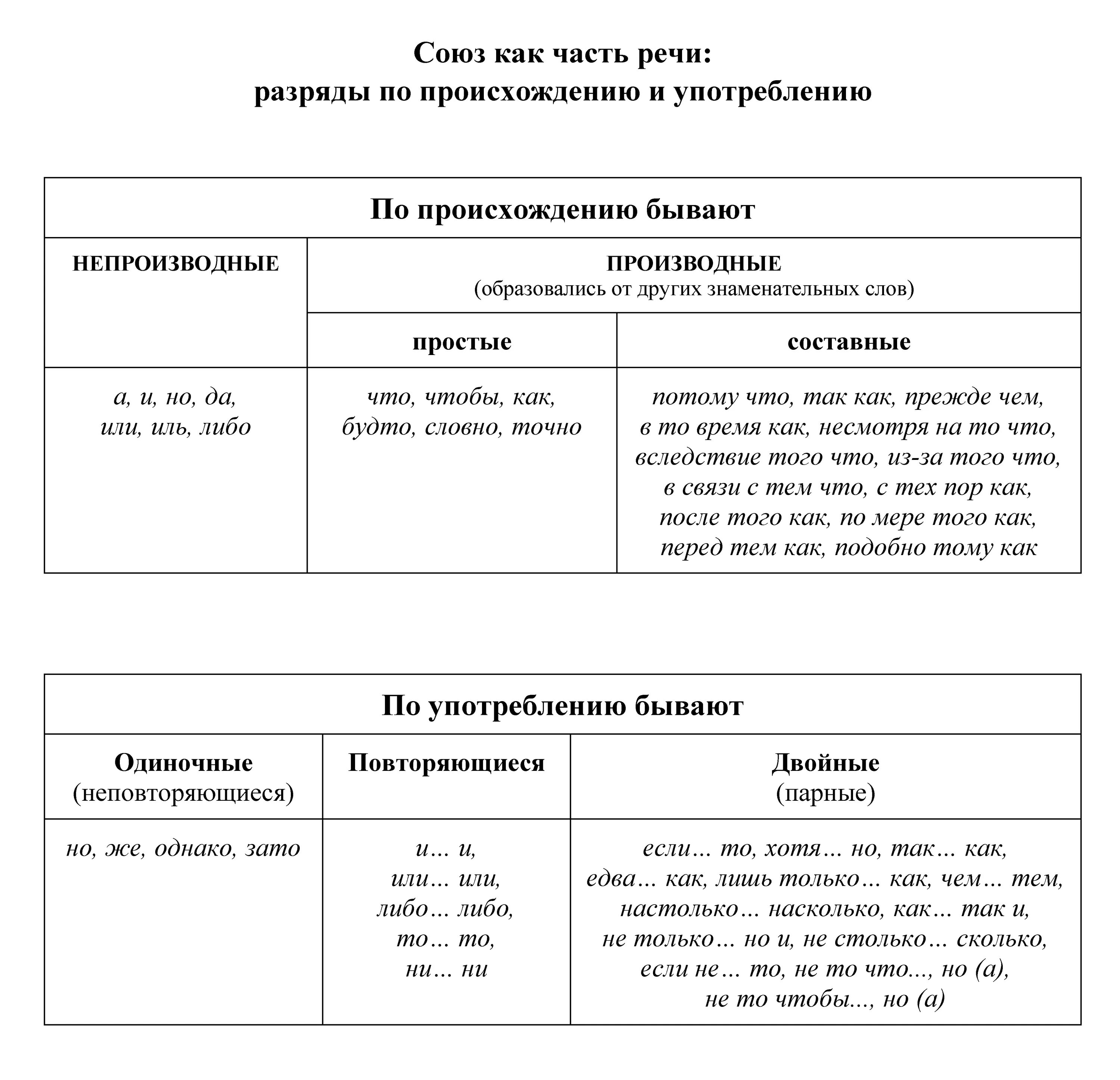 Одиночные повторяющиеся и двойные Союзы. Простые и составные Союзы непроизводные и производные Союзы. Классификация союзов по происхождению. Производные составные Союзы. Бывают одиночными двойными и повторяющимися