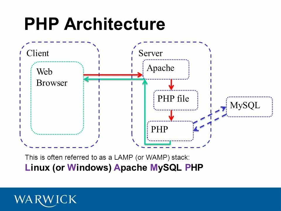 Php server https