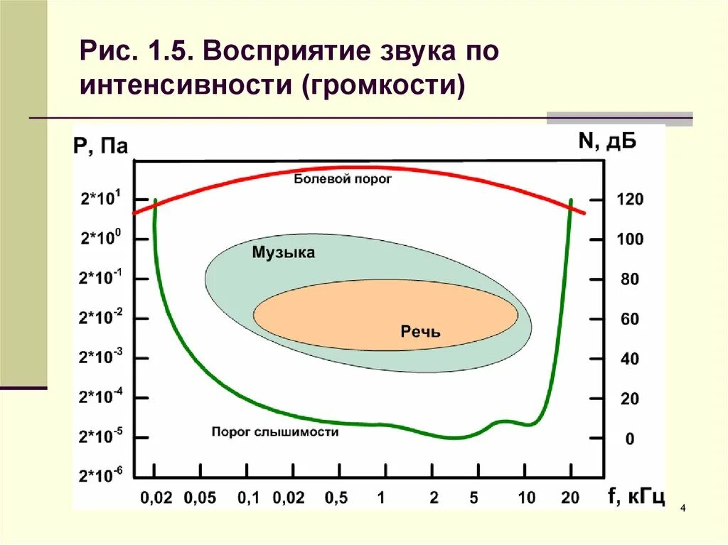 Анализ интенсивности звука. Восприятие интенсивности звука. Интенсивность звука график. График зависимости восприятия звука от его интенсивности. Зависимость частоты звука