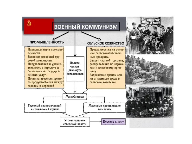 Каковы цели и последствия военного коммунизма